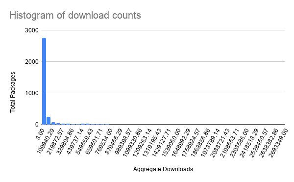 Histogram of download counts